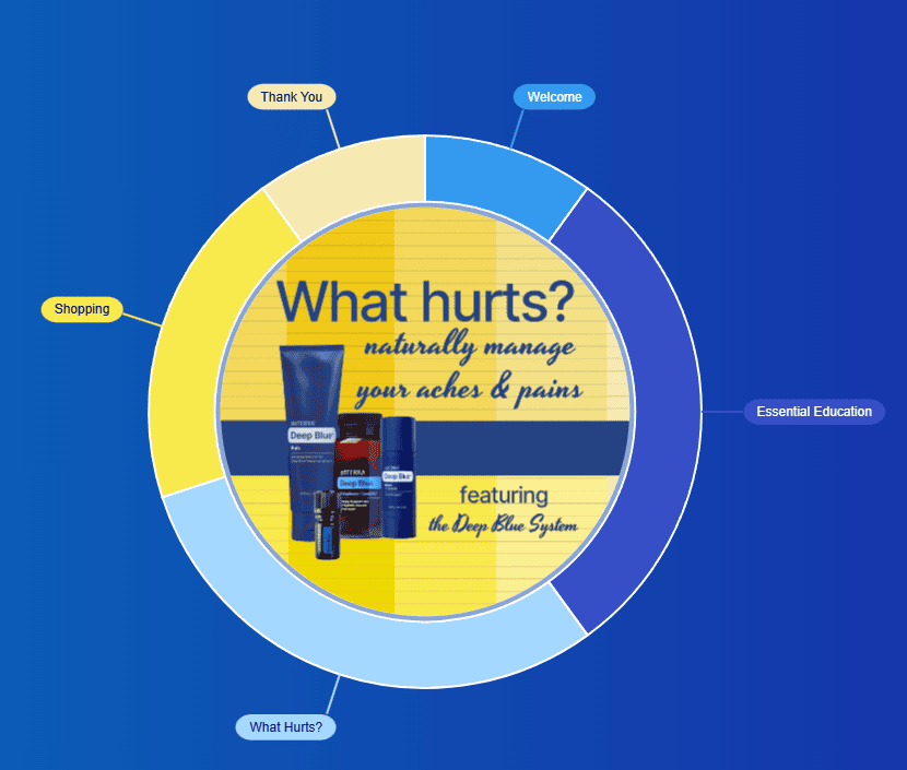 what hurts wheel